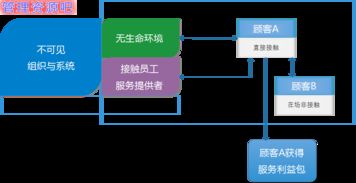一个资深互联网策划的自白 产品、用户与服务，三者缺一不可